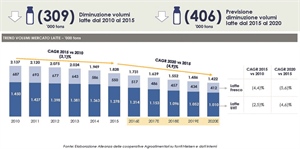 GIORNATA MONDIALE DEL LATTE, PREVISTI VOLUMI IN CALO DEL 4,9% FINO AL 2020. CALZOLARI: “BASTA CON LA DEMONIZZAZIONE DI UN PRODOTTO SANO E CHE FA BENE”
